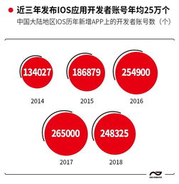 七成軟件開發者為90后，游戲、教育、商務成App開發三大熱門，企業管理咨詢迎來新機遇